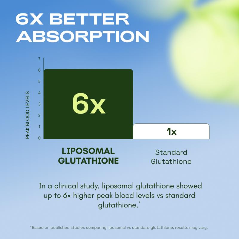 The Remedy Co.™ Liposomal Glutathione Supplement